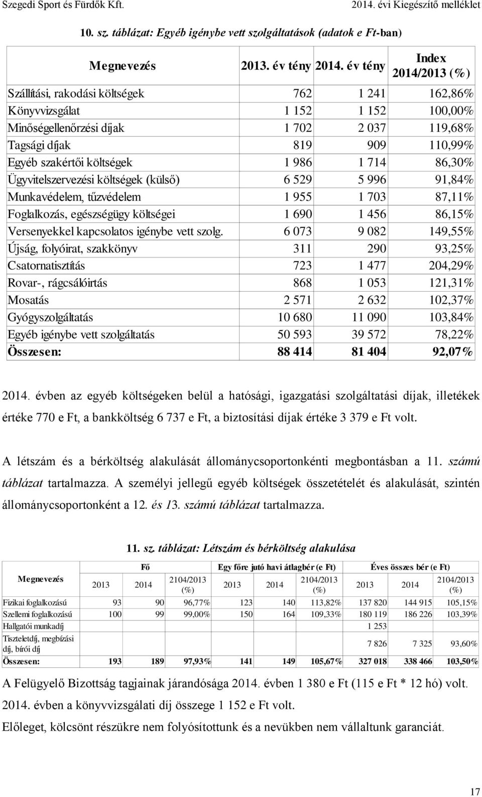 szakértői költségek 1 986 1 714 86,30% Ügyvitelszervezési költségek (külső) 6 529 5 996 91,84% Munkavédelem, tűzvédelem 1 955 1 703 87,11% Foglalkozás, egészségügy költségei 1 690 1 456 86,15%