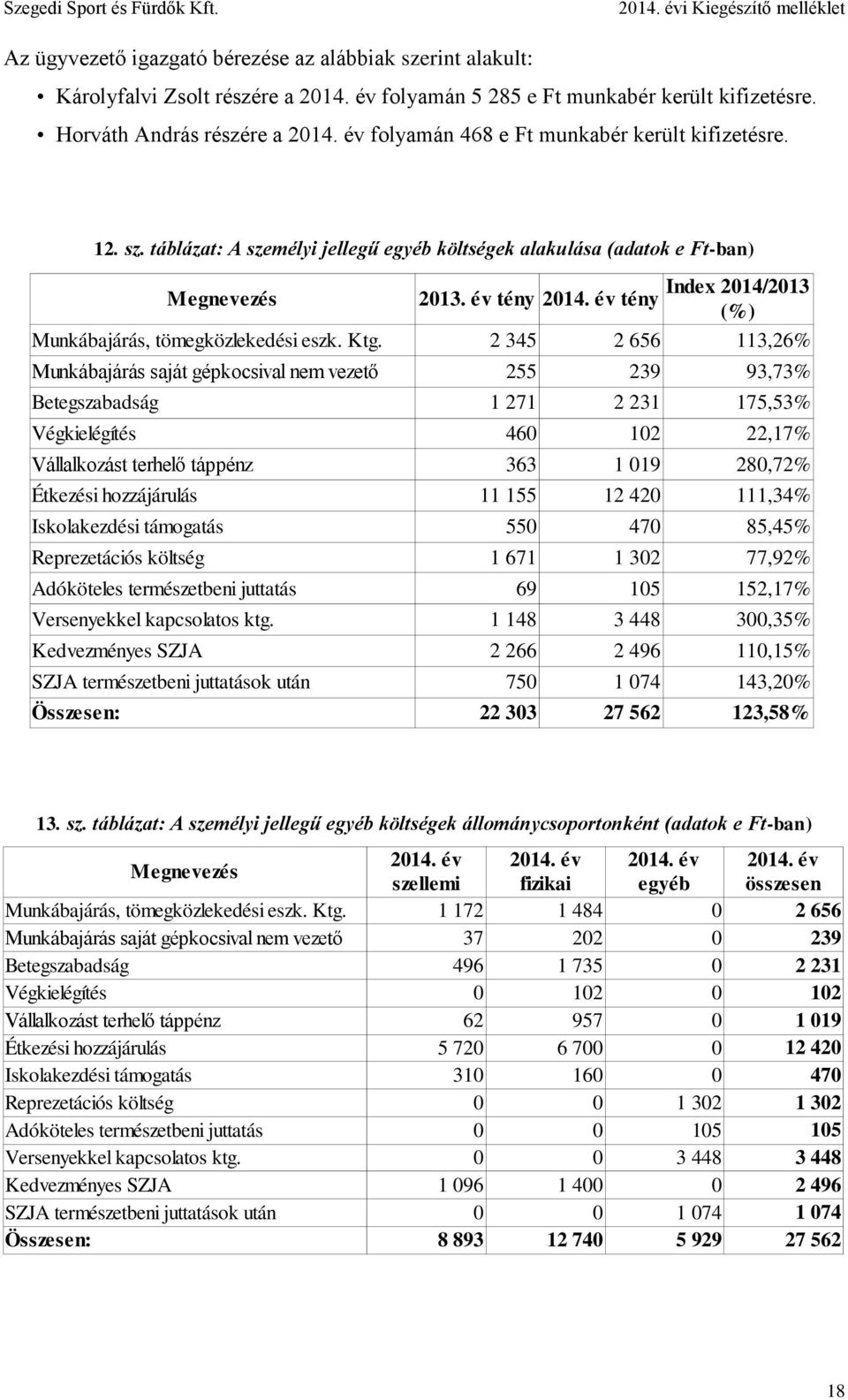 év tény (%) Munkábajárás, tömegközlekedési eszk. Ktg.