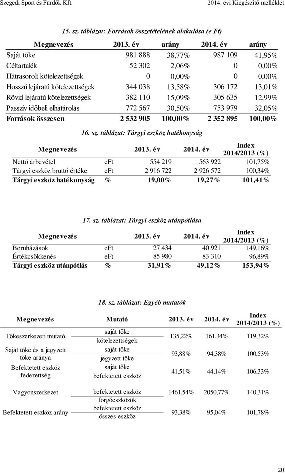 lejáratú kötelezettségek 382 110 15,09% 305 635 12,99% Passzív időbeli elhatárolás 772 567 30,50% 753 979 32,05% Források összesen 2 532 905 100,00% 2 352 895 100,00% 16. sz.