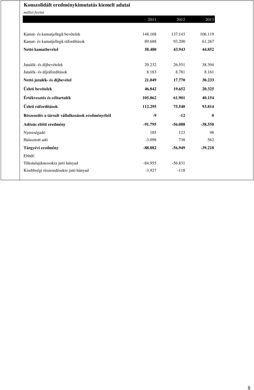 233 Üzleti bevételek 46.842 19.652 20.325 Értékvesztés és céltartalék 105.862 61.901 40.154 Üzleti ráfordítások 112.295 75.540 93.