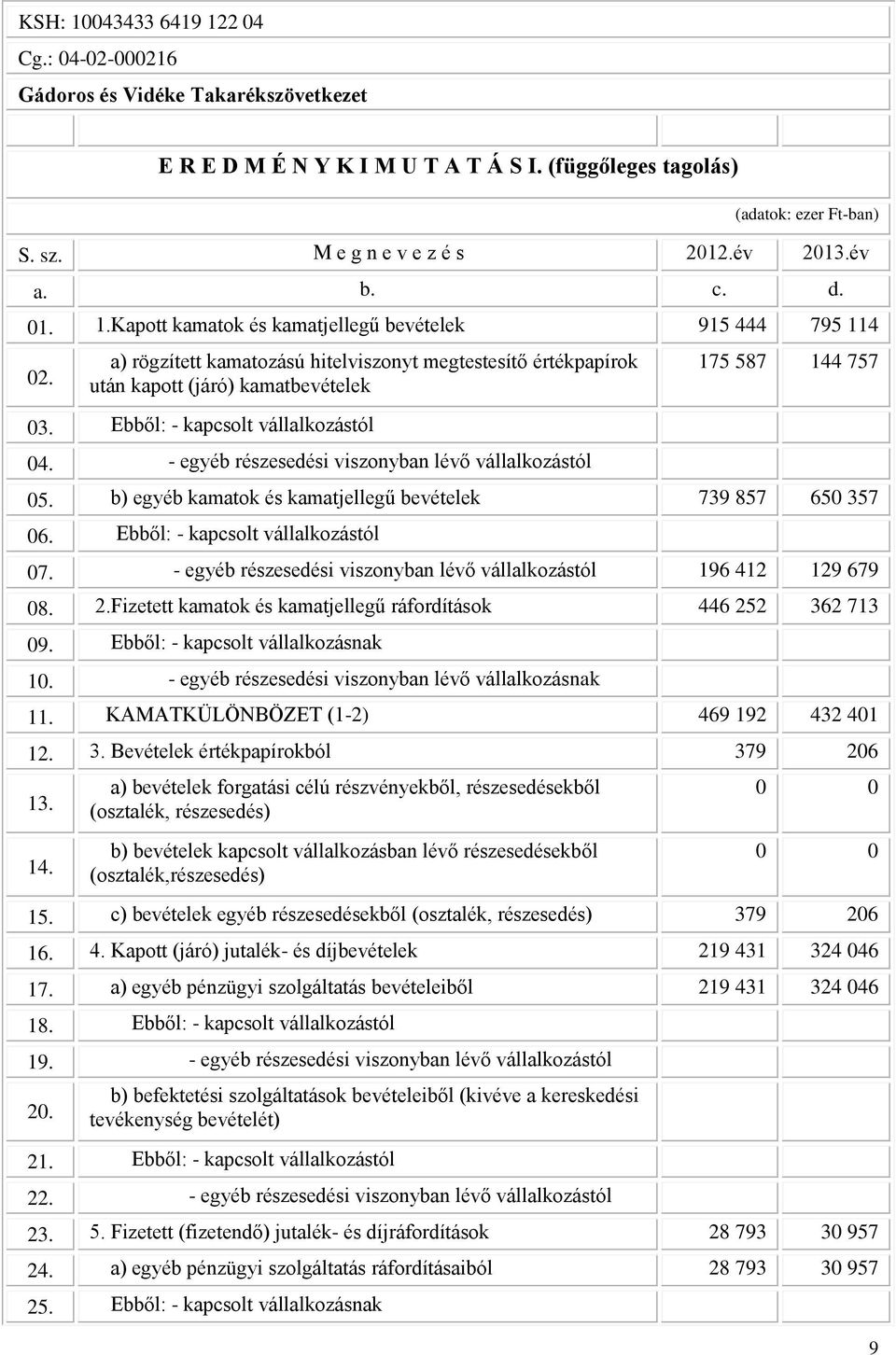 Ebből: - kapcsolt vállalkozástól 04. - egyéb részesedési viszonyban lévő vállalkozástól 175 587 144 757 05. b) egyéb kamatok és kamatjellegű bevételek 739 857 650 357 06.