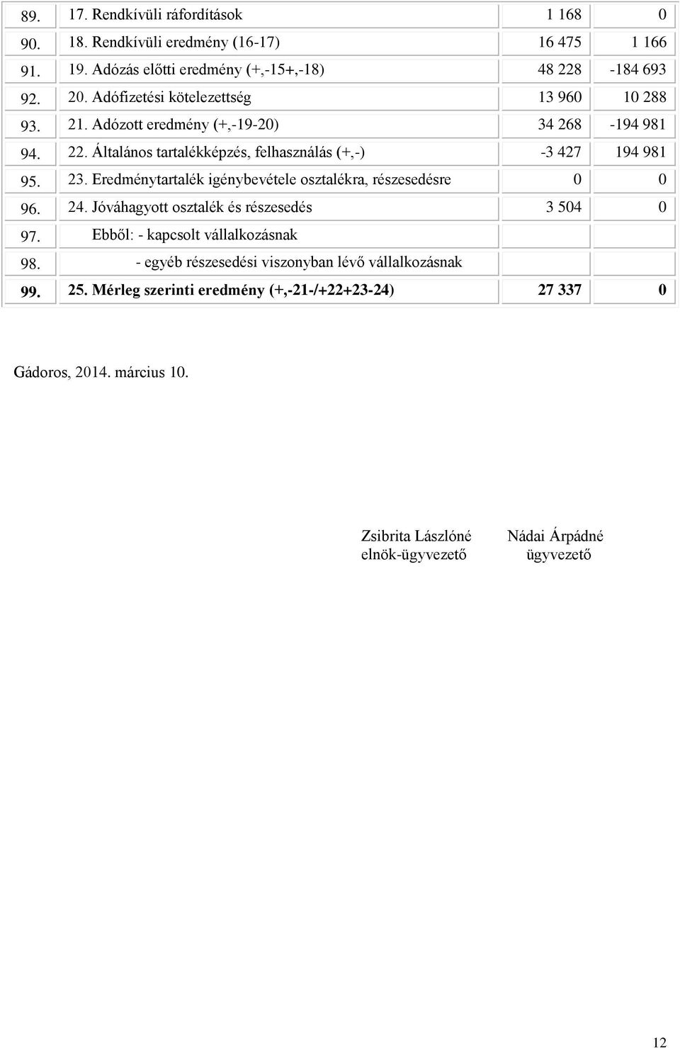 Eredménytartalék igénybevétele osztalékra, részesedésre 0 0 96. 24. Jóváhagyott osztalék és részesedés 3 504 0 97. Ebből: - kapcsolt vállalkozásnak 98.