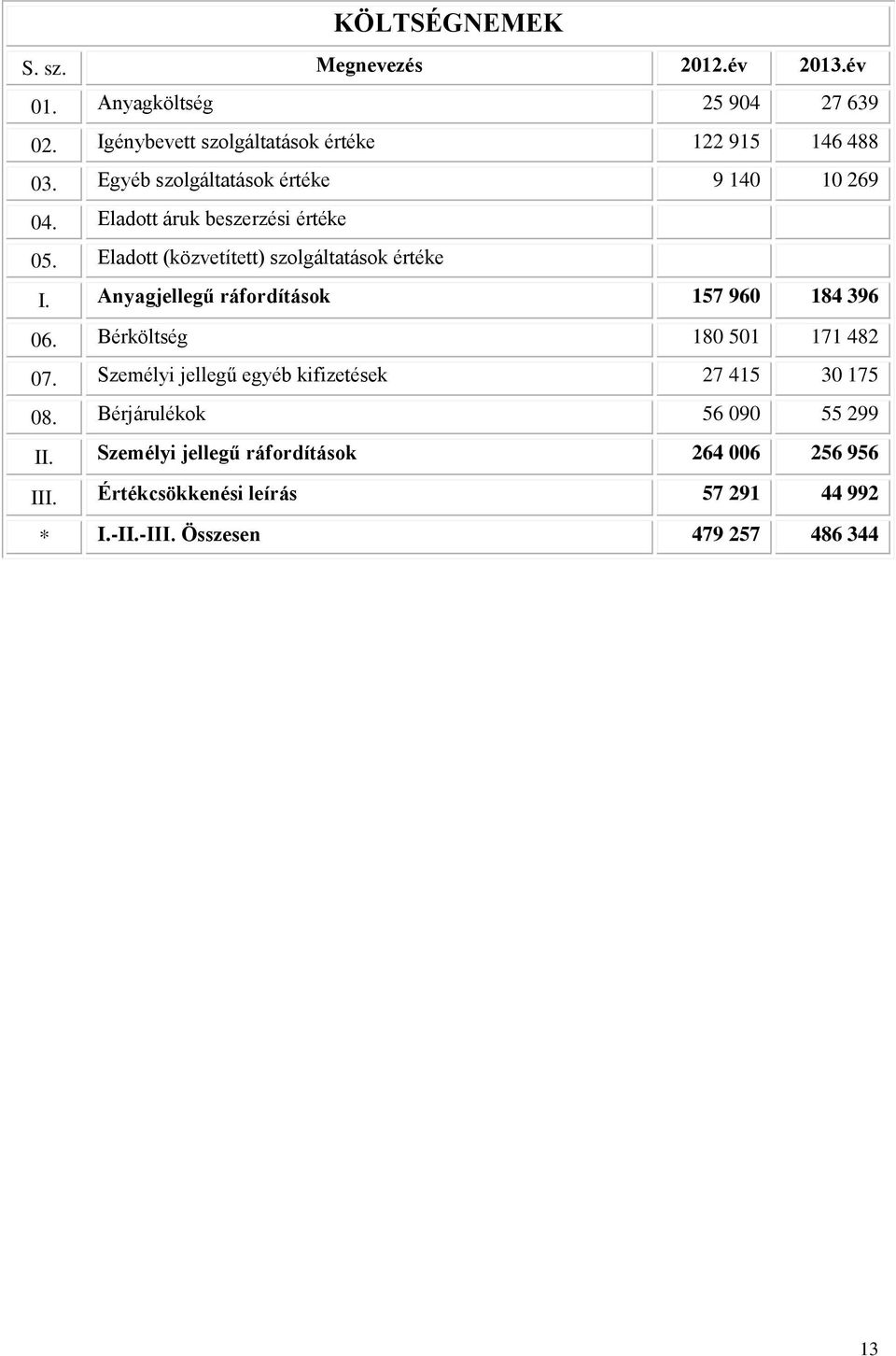 Anyagjellegű ráfordítások 157 960 184 396 06. Bérköltség 180 501 171 482 07. Személyi jellegű egyéb kifizetések 27 415 30 175 08.