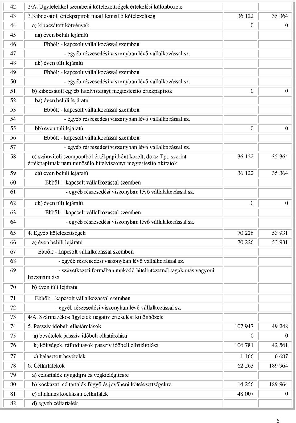 viszonyban lévő vállalkozással sz. 48 ab) éven túli lejáratú 49 Ebből: - kapcsolt vállalkozással szemben 50 - egyéb részesedési viszonyban lévő vállalkozással sz.