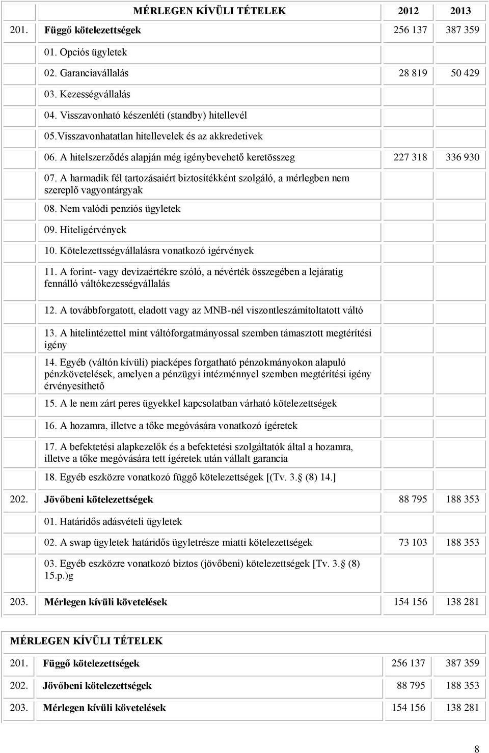 A harmadik fél tartozásaiért biztosítékként szolgáló, a mérlegben nem szereplő vagyontárgyak 08. Nem valódi penziós ügyletek 09. Hiteligérvények 10. Kötelezettsségvállalásra vonatkozó igérvények 11.