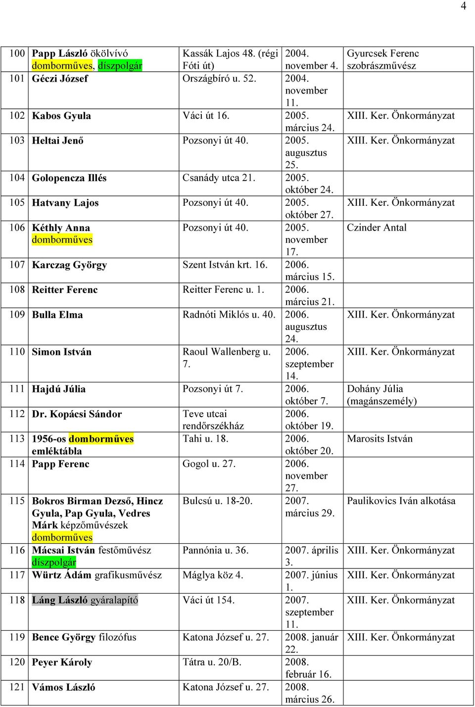 2006. március 1 108 Reitter Ferenc Reitter Ferenc u. 1. 2006. március 21. 109 Bulla Elma Radnóti Miklós u. 40. 2006. augusztus 24. 110 Simon István Raoul Wallenberg u. 7. 2006. 14.