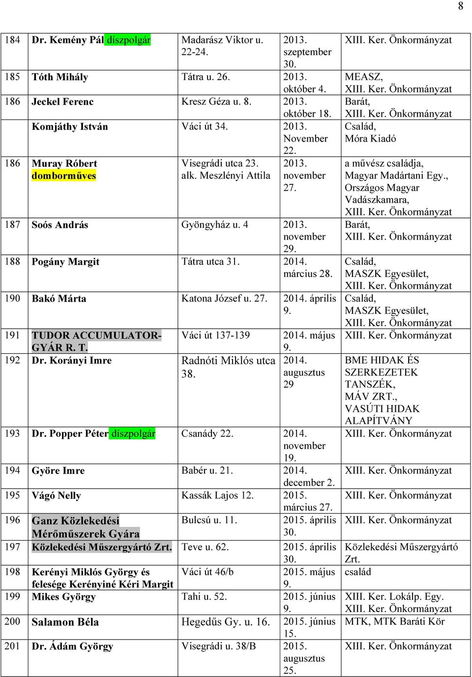T. Váci út 137-139 192 Dr. Korányi Imre Radnóti Miklós utca 38. 2014. május 2014. augusztus 29 193 Dr. Popper Péter Csanády 22. 2014. 1 194 Györe Imre Babér u. 21. 2014. december 2.