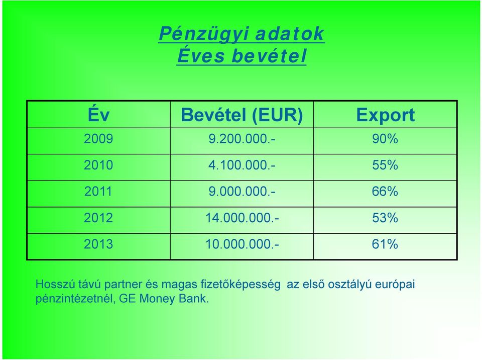 000.000.- 61% Hosszú távú partner és magas fizetőképesség az