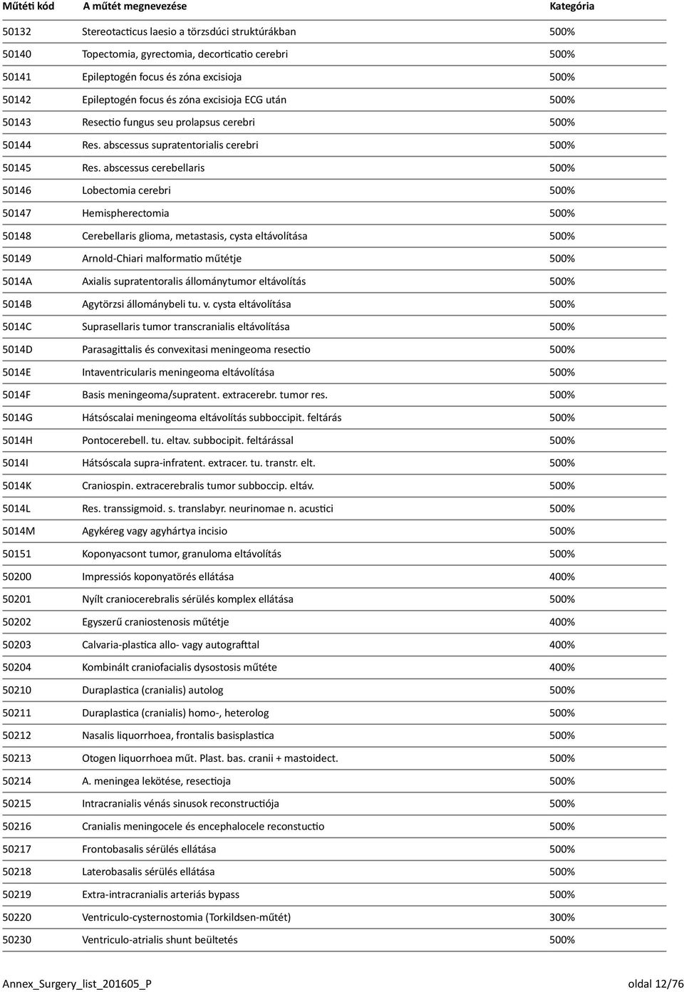 abscessus cerebellaris 500% 50146 Lobectomia cerebri 500% 50147 Hemispherectomia 500% 50148 Cerebellaris glioma, metastasis, cysta eltávolítása 500% 50149 Arnold-Chiari malformatio műtétje 500% 5014A