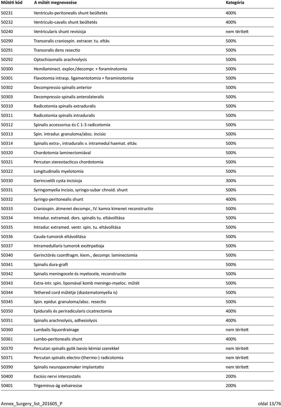 ligamentotomia + foraminotomia 500% 50302 Decompressio spinalis anterior 500% 50303 Decompressio spinalis anterolateralis 500% 50310 Radicotomia spinalis extraduralis 500% 50311 Radicotomia spinalis