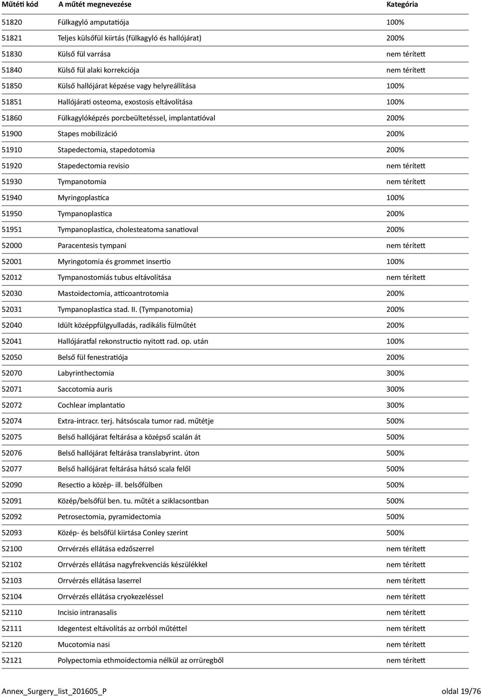 Stapedectomia, stapedotomia 200% 51920 Stapedectomia revisio nem térített 51930 Tympanotomia nem térített 51940 Myringoplastica 100% 51950 Tympanoplastica 200% 51951 Tympanoplastica, cholesteatoma