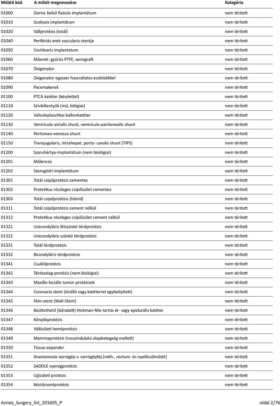 térített 01100 PTCA katéter (készlettel) nem térített 01110 Szívbillentyűk (mű, bilógiai) nem térített 01120 Valvuloplasztikai ballonkatéter nem térített 01130 Ventriculo-atrialis shunt,