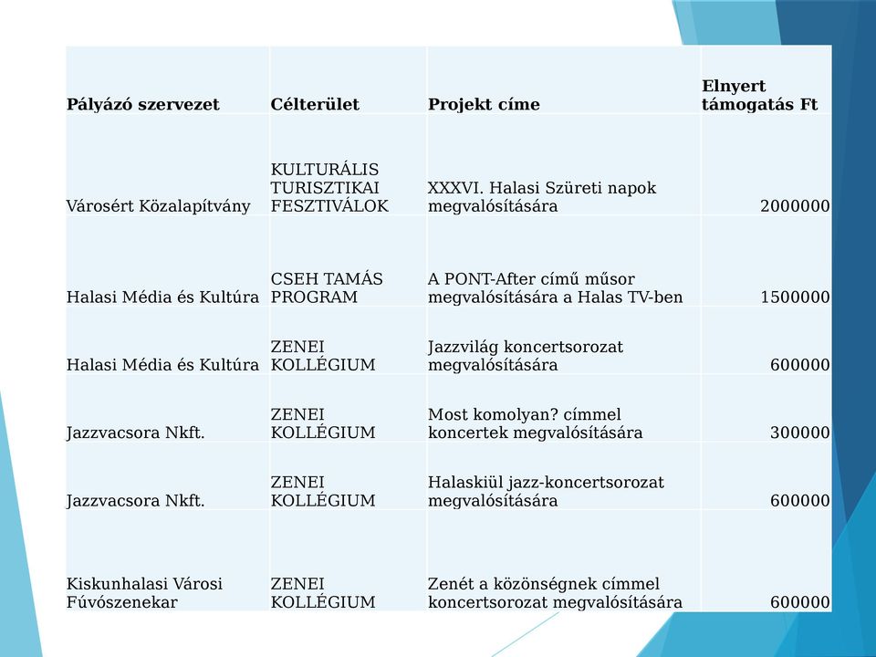 Média és Kultúra ZENEI KOLLÉGIUM Jazzvilág kncertsrzat megvalósítására 600000 Jazzvacsra Nkft. ZENEI KOLLÉGIUM Mst kmlyan?