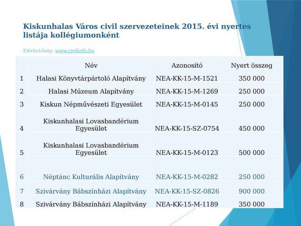 Népművészeti Egyesület NEA-KK-15-M-0145 250 000 4 5 Kiskunhalasi Lvasbandérium Egyesület NEA-KK-15-SZ-0754 450 000 Kiskunhalasi Lvasbandérium Egyesület