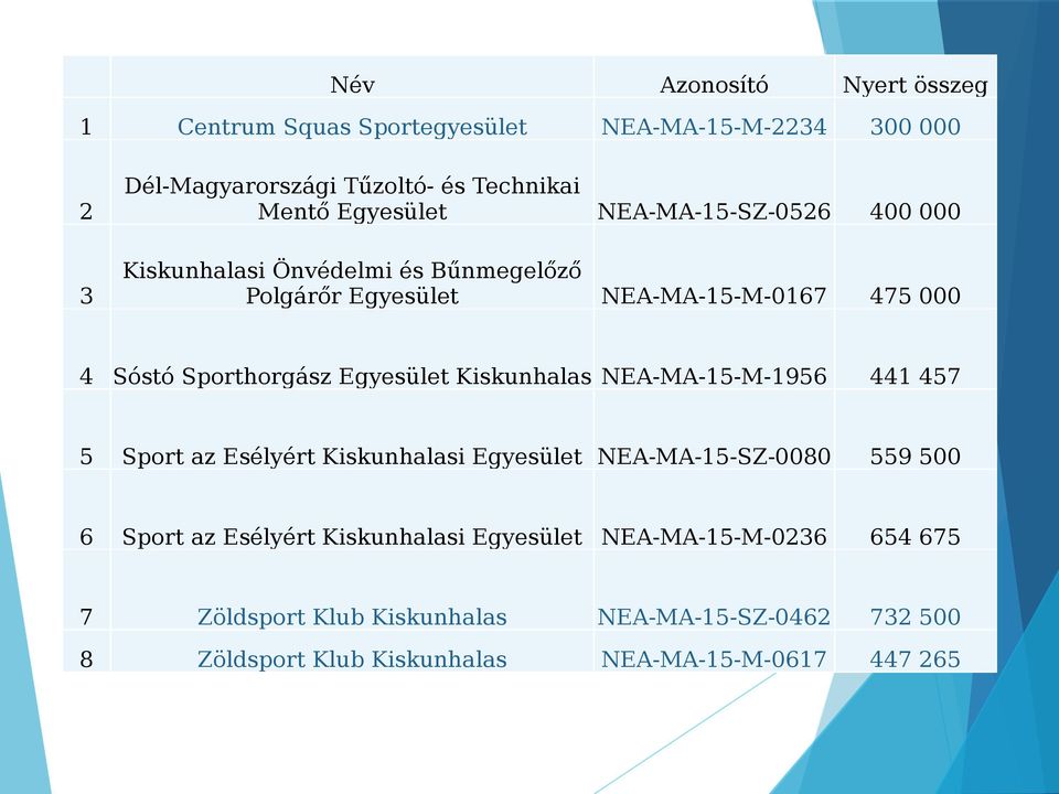 Kiskunhalas NEA-MA-15-M-1956 441 457 5 Sprt az Esélyért Kiskunhalasi Egyesület NEA-MA-15-SZ-0080 559 500 6 Sprt az Esélyért Kiskunhalasi