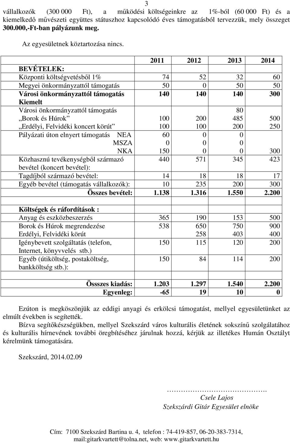 211 212 213 214 BEVÉTELEK: Központi költségvetésbıl 1% 74 52 32 6 Megyei önkormányzattól támogatás 5 5 5 Városi önkormányzattól támogatás 14 14 14 3 Kiemelt Városi önkormányzattól támogatás Borok és