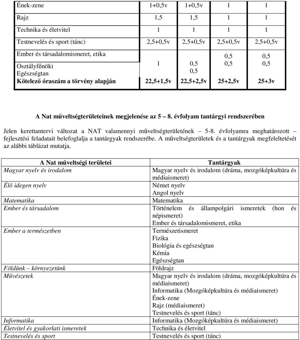 évfolyam tantárgyi rendszerében Jelen kerettantervi változat a NAT valamennyi műveltségterületének 5-8. évfolyamra meghatározott fejlesztési feladatait belefoglalja a tantárgyak rendszerébe.