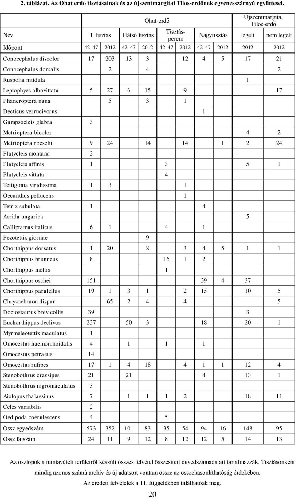 12 4 5 17 21 Conocephalus dorsalis 2 4 2 Ruspolia nitidula 1 Leptophyes albovittata 5 27 6 15 9 17 Phaneroptera nana 5 3 1 Decticus verrucivorus 1 Gampsocleis glabra 3 Metrioptera bicolor 4 2