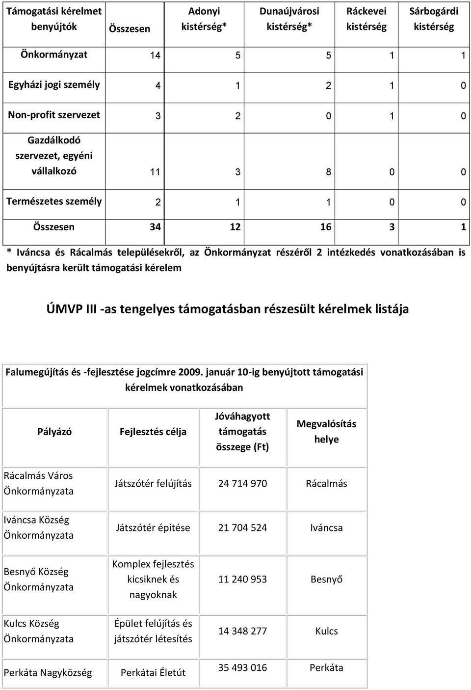 vonatkozásában is benyújtásra került támogatási kérelem ÚMVP III -as tengelyes támogatásban részesült kérelmek listája Falumegújítás és -fejlesztése jogcímre 2009.