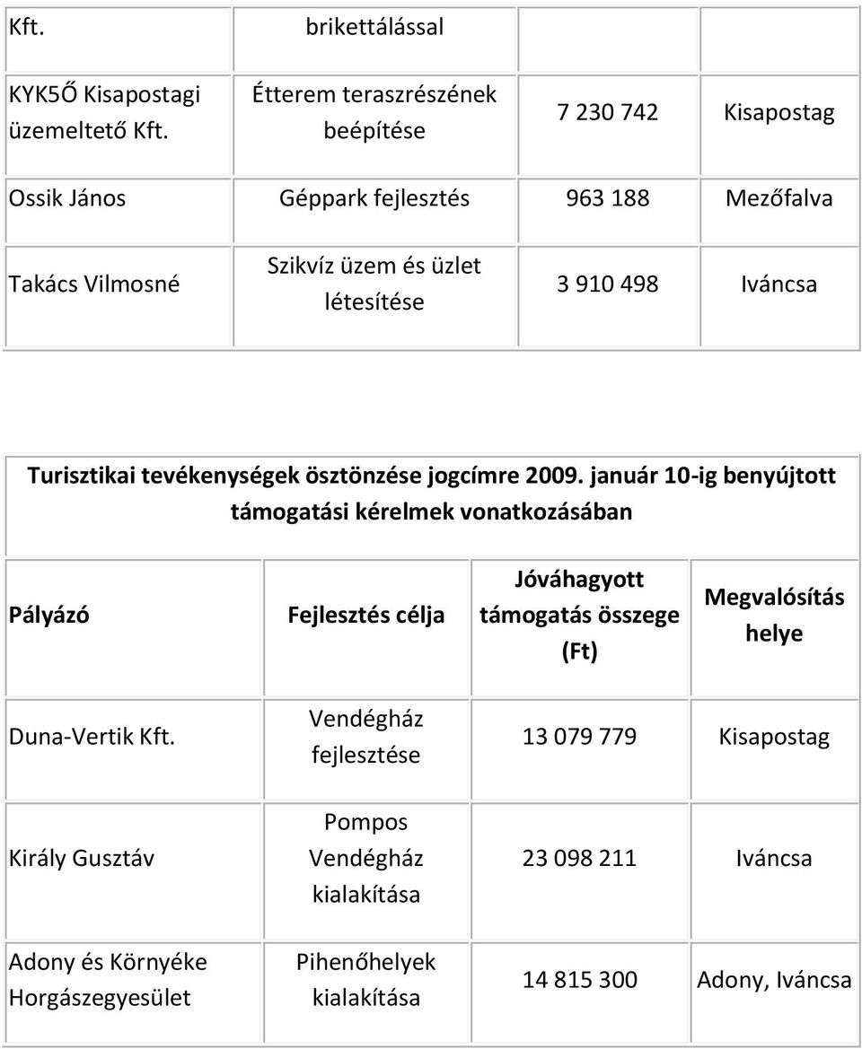 Szikvíz üzem és üzlet létesítése 3 910 498 Iváncsa Turisztikai tevékenységek ösztönzése jogcímre 2009.