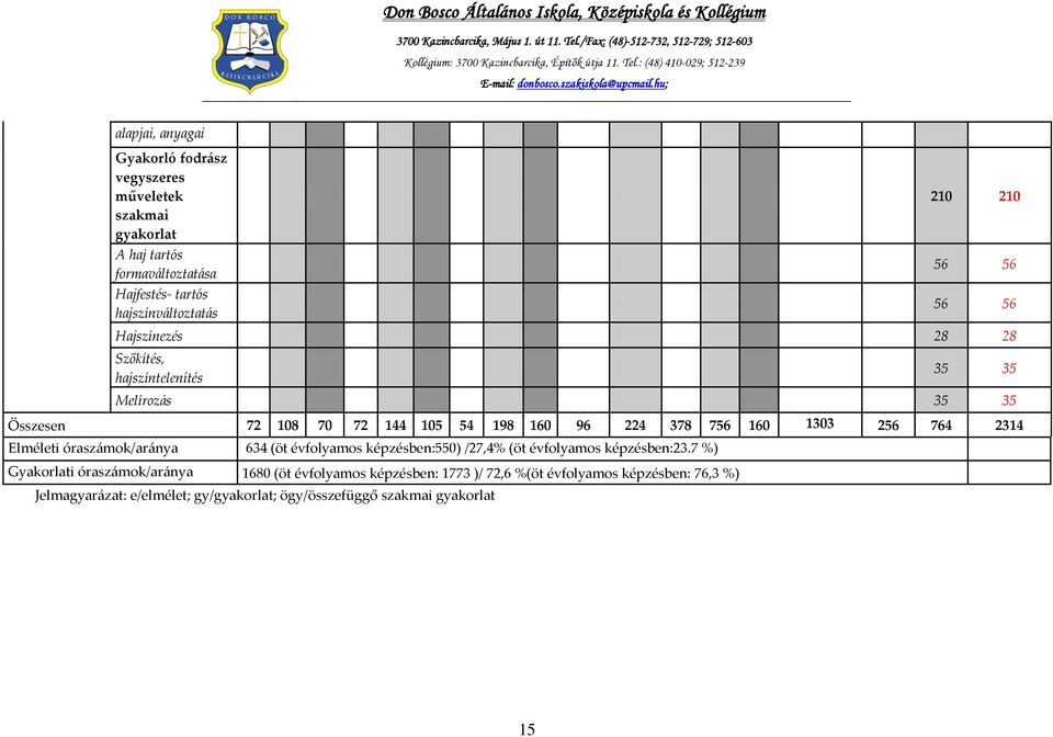 1303 256 764 2314 Elméleti óraszámok/aránya 634 (öt évfolyamos képzésben:550) /27,4% (öt évfolyamos képzésben:23.