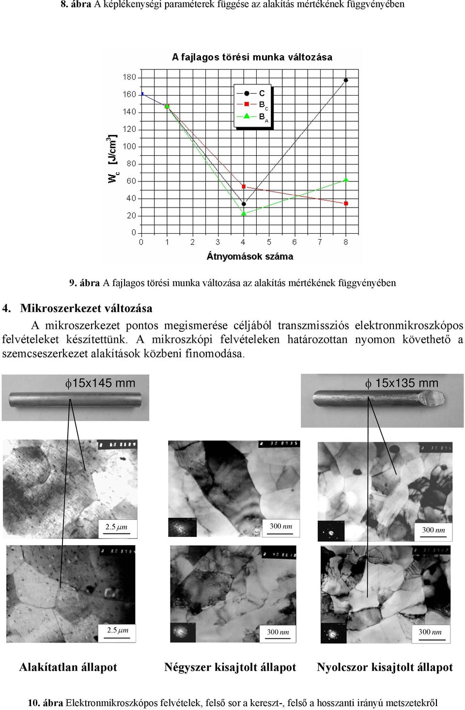 A mikroszkópi felvételeken határozottan nyomon követhető a szemcseszerkezet alakítások közbeni finomodása. φ15x145 mm φ 15x135 mm 2.5µ m 300 nm 300 nm 2.