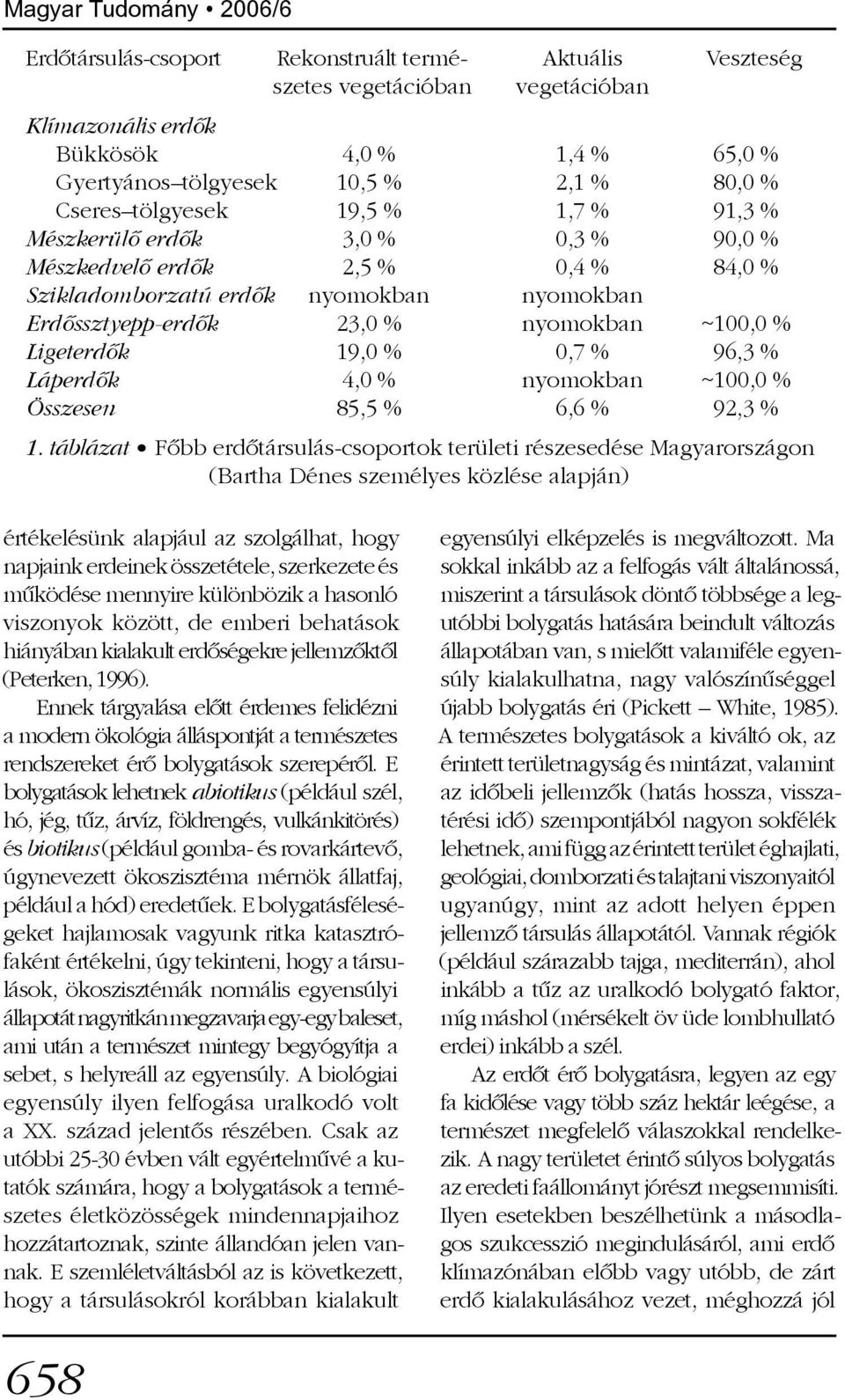 ~100,0 % Ligeterdõk 19,0 % 0,7 % 96,3 % Láperdõk 4,0 % nyomokban ~100,0 % Összesen 85,5 % 6,6 % 92,3 % 1.