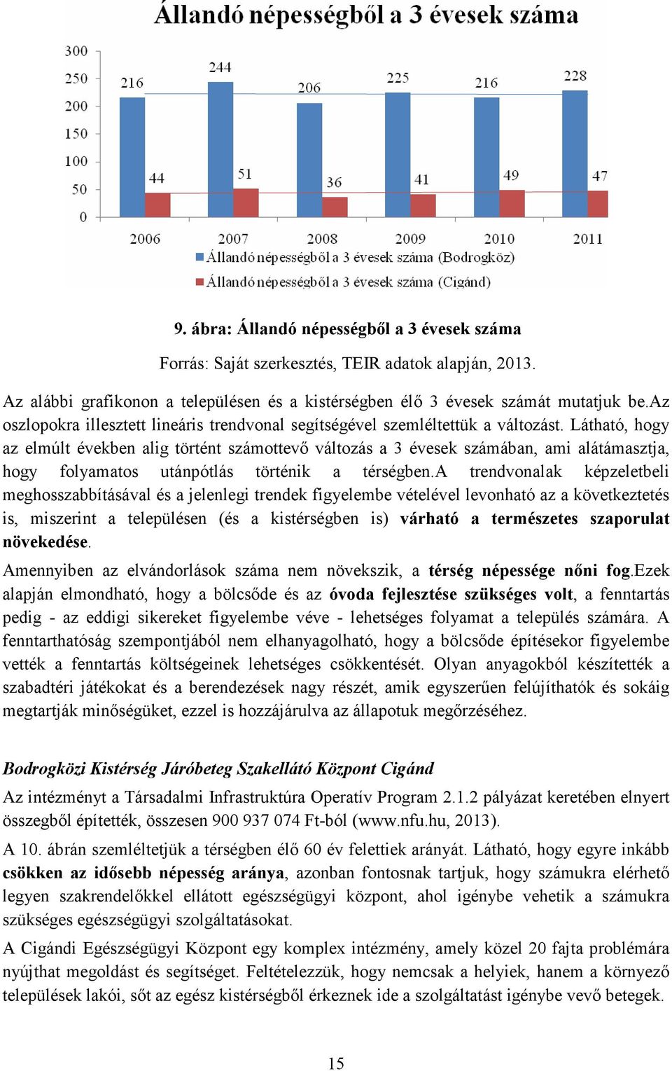 Látható, hogy az elmúlt években alig történt számottevı változás a 3 évesek számában, ami alátámasztja, hogy folyamatos utánpótlás történik a térségben.