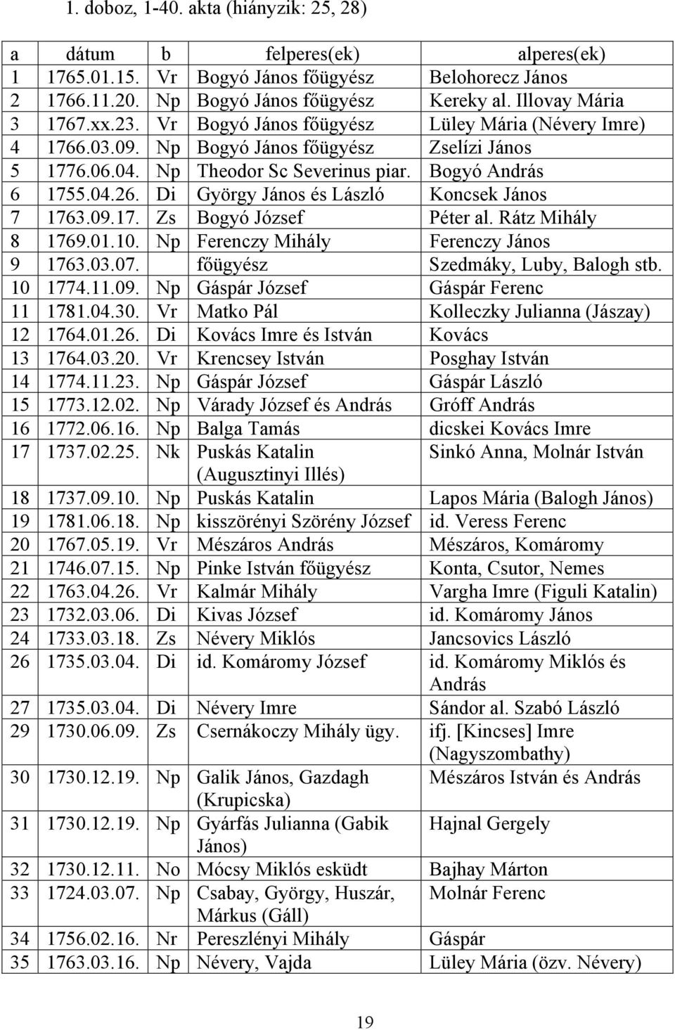 Di György János és László Koncsek János 7 1763.09.17. Zs Bogyó József Péter al. Rátz Mihály 8 1769.01.10. Np Ferenczy Mihály Ferenczy János 9 1763.03.07. főügyész Szedmáky, Luby, Balogh stb. 10 1774.