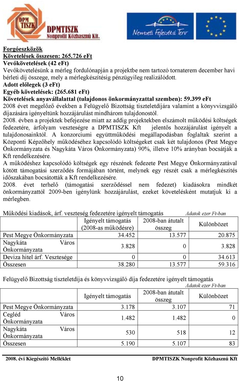 Adott előlegek (3 eft) Egyéb követelések: (265.681 eft) Követelések anyavállalattal (tulajdonos önkormányzattal szemben): 59.