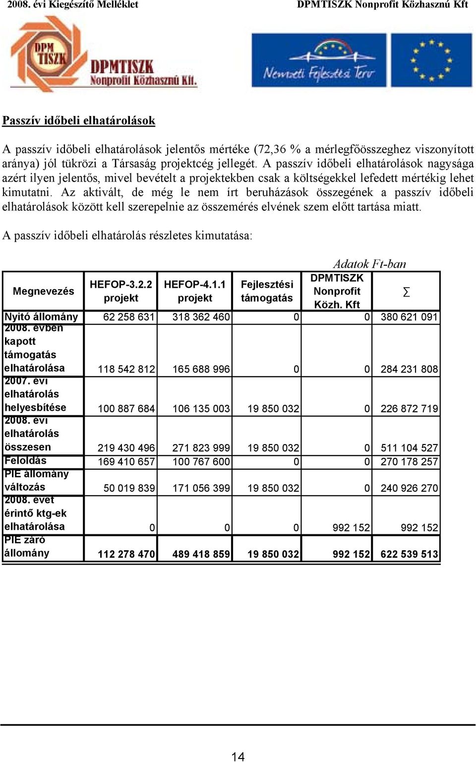 Az aktivált, de még le nem írt beruházások összegének a passzív időbeli elhatárolások között kell szerepelnie az összemérés elvének szem előtt tartása miatt.