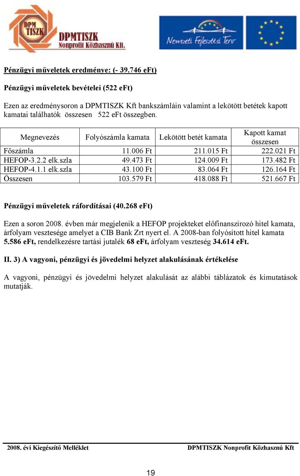 Megnevezés Folyószámla kamata Lekötött betét kamata Kapott kamat összesen Főszámla 11.006 Ft 211.015 Ft 222.021 Ft HEFOP-3.2.2 elk.szla 49.473 Ft 124.009 Ft 173.482 Ft HEFOP-4.1.1 elk.szla 43.