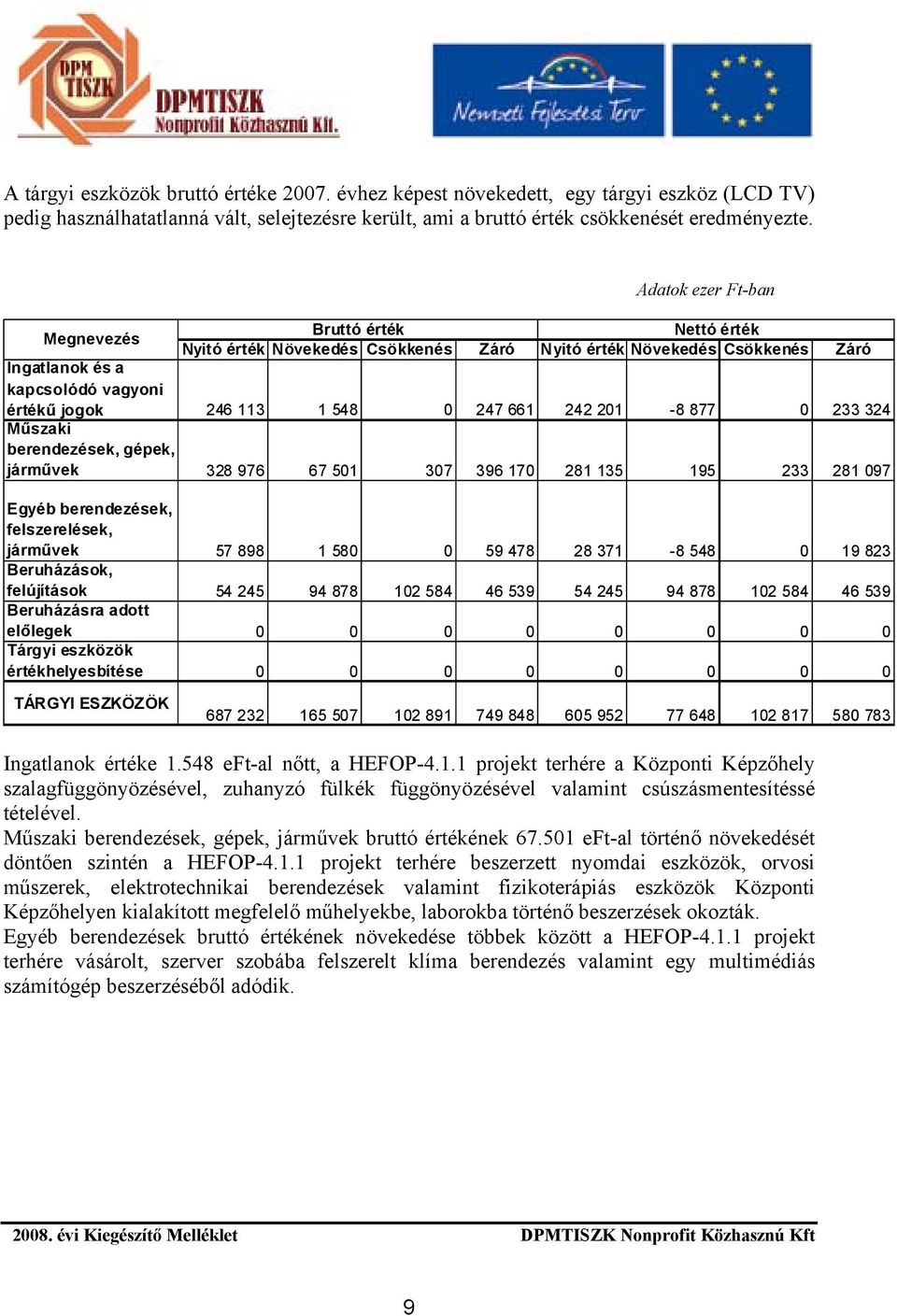 661 242 201-8 877 0 233 324 Műszaki berendezések, gépek, járművek 328 976 67 501 307 396 170 281 135 195 233 281 097 Egyéb berendezések, felszerelések, járművek 57 898 1 580 0 59 478 28 371-8 548 0