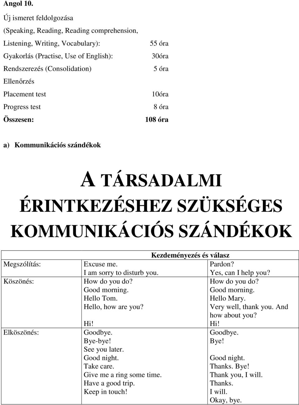 Progress test Összesen: 55 óra 30óra 5 óra 10óra 8 óra 108 óra a) Kommunikációs szándékok A TÁRSADALMI ÉRINTKEZÉSHEZ SZÜKSÉGES KOMMUNIKÁCIÓS SZÁNDÉKOK Megszólítás: Köszönés: Elköszönés: Kezdeményezés