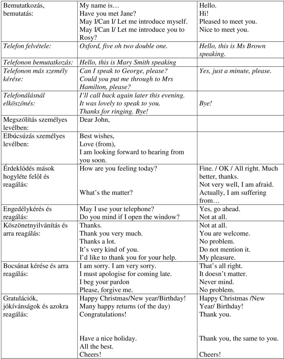 Telefonon bemutatkozás: Hello, this is Mary Smith speaking Telefonon más személy kérése: Telefonálásnál elköszönés: Megszólítás személyes levélben: Elbúcsúzás személyes levélben: Érdeklődés mások