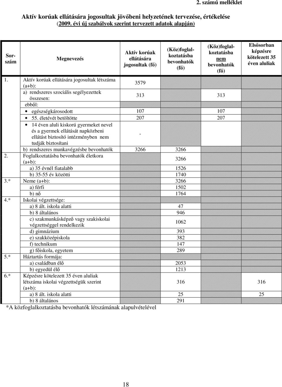 Aktív korúak ellátására jogosultak létszáma (a+b): 3579 a) rendszeres szociális segélyezettek összesen: 313 313 ebből: egészségkárosodott 107 107 55.