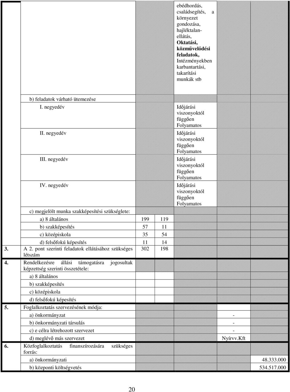 negyedév c) megjelölt munka szakképesítési szükséglete: a) 8 általános 199 119 b) szakképesítés 57 11 c) középiskola 35 54 d) felsőfokú képesítés 11 14 3. A 2.