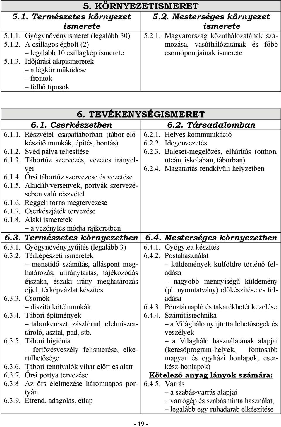 2. Társadalomban 6.1.1. Részvétel csapattáborban (tábor-előkészítő munkák, építés, bontás) 6.1.2. Svéd pálya teljesítése 6.1.3. Tábortűz szervezés, vezetés irányelvei 6.2.1. Helyes kommunikáció 6.2.2. Idegenvezetés 6.