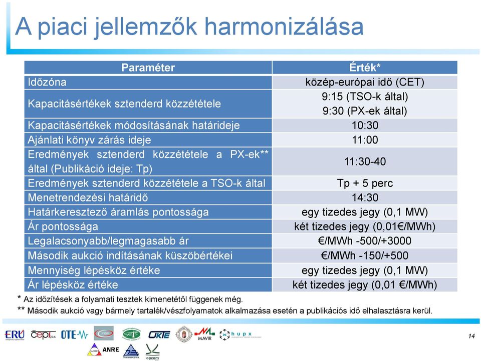 határidő 14:30 Határkeresztező áramlás pontossága egy tizedes jegy (0,1 MW) Ár pontossága két tizedes jegy (0,01 /MWh) Legalacsonyabb/legmagasabb ár /MWh -500/+3000 Második aukció indításának