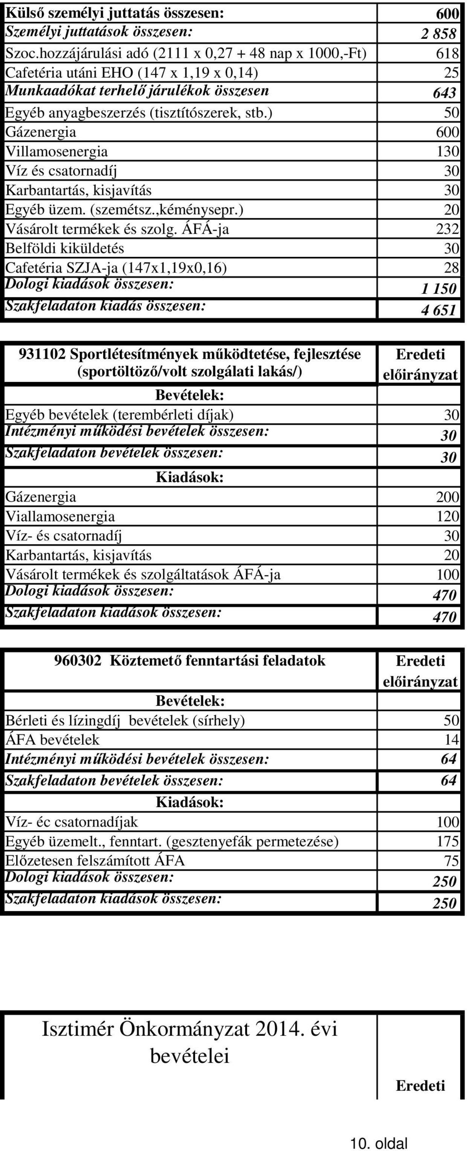 ) 50 Gázenergia 600 Villamosenergia 130 Víz és csatornadíj 30 Karbantartás, kisjavítás 30 Egyéb üzem. (szemétsz.,kéménysepr.) 20 Vásárolt termékek és szolg.