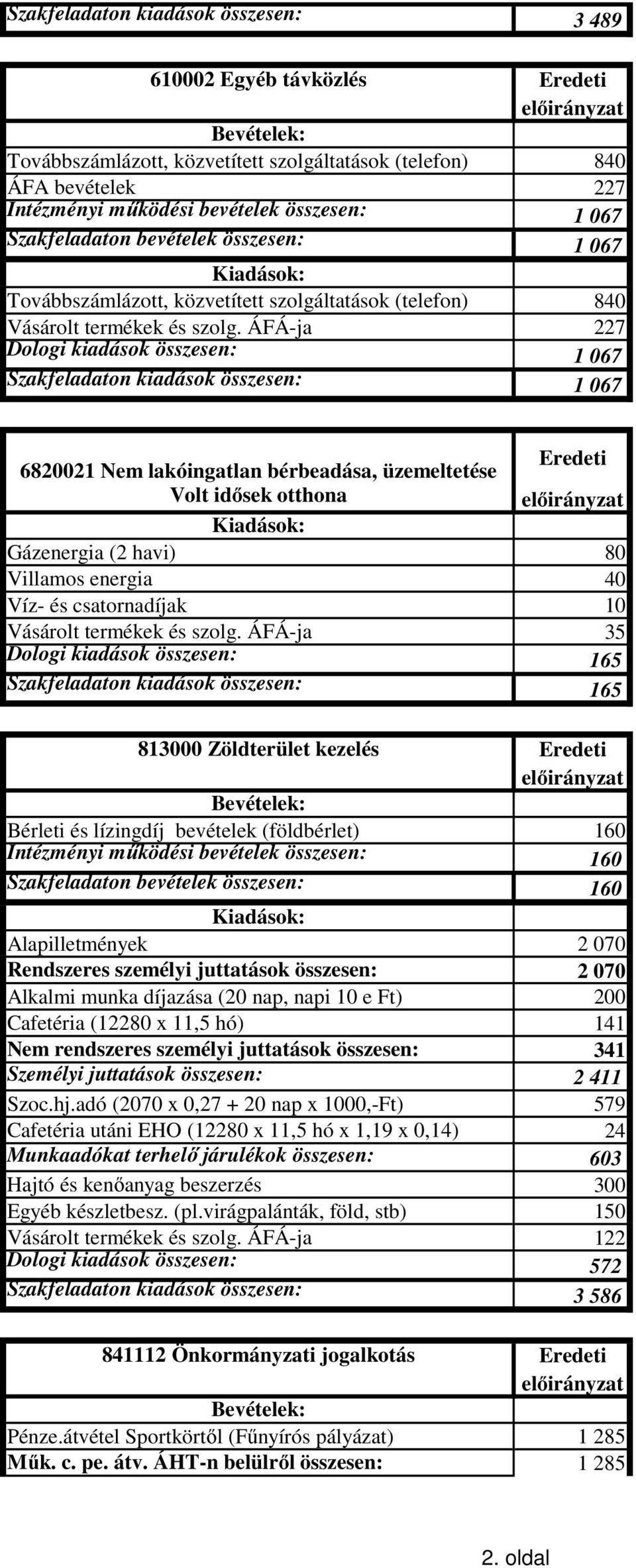 ÁFÁ-ja 227 Dologi kiadások összesen: 1 067 Szakfeladaton kiadások összesen: 1 067 6820021 Nem lakóingatlan bérbeadása, üzemeltetése Eredeti Volt idősek otthona Gázenergia (2 havi) 80 Villamos energia