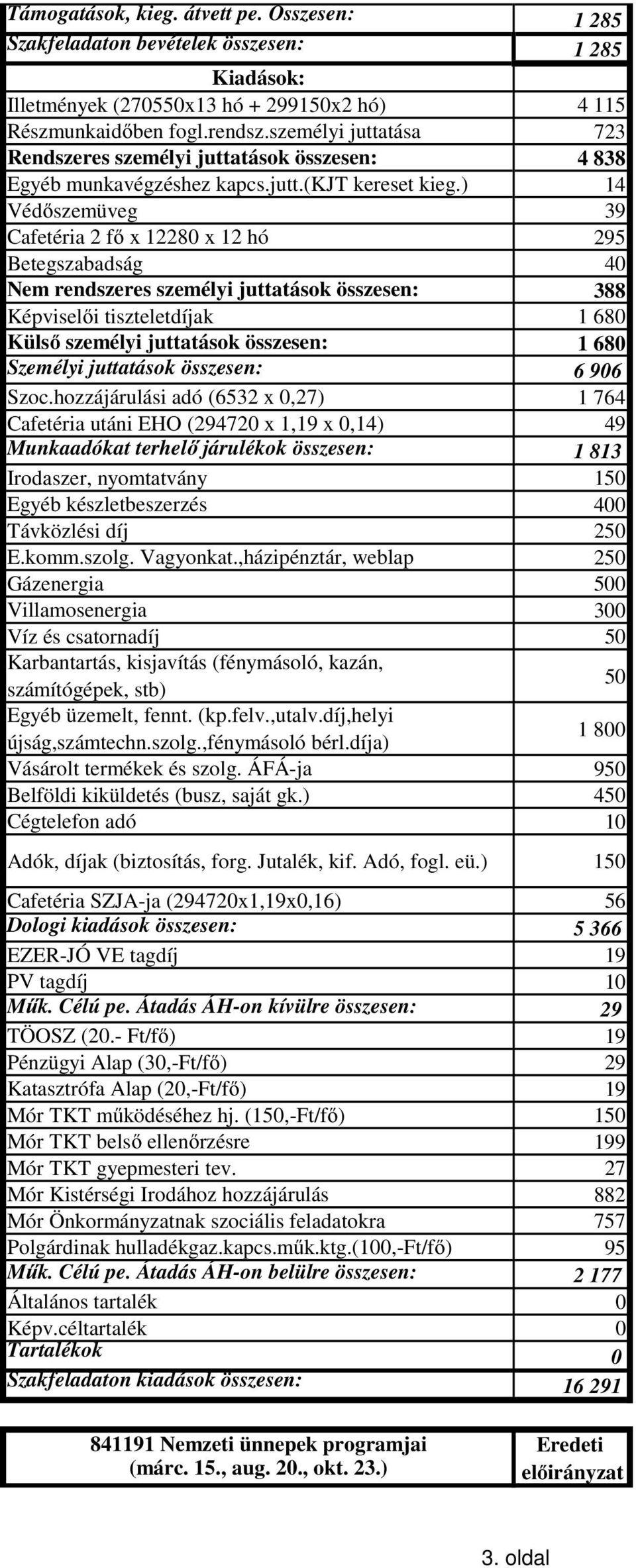 ) 14 Védőszemüveg 39 Cafetéria 2 fő x 12280 x 12 hó 295 Betegszabadság 40 Nem rendszeres személyi juttatások összesen: 388 Képviselői tiszteletdíjak 1 680 Külső személyi juttatások összesen: 1 680