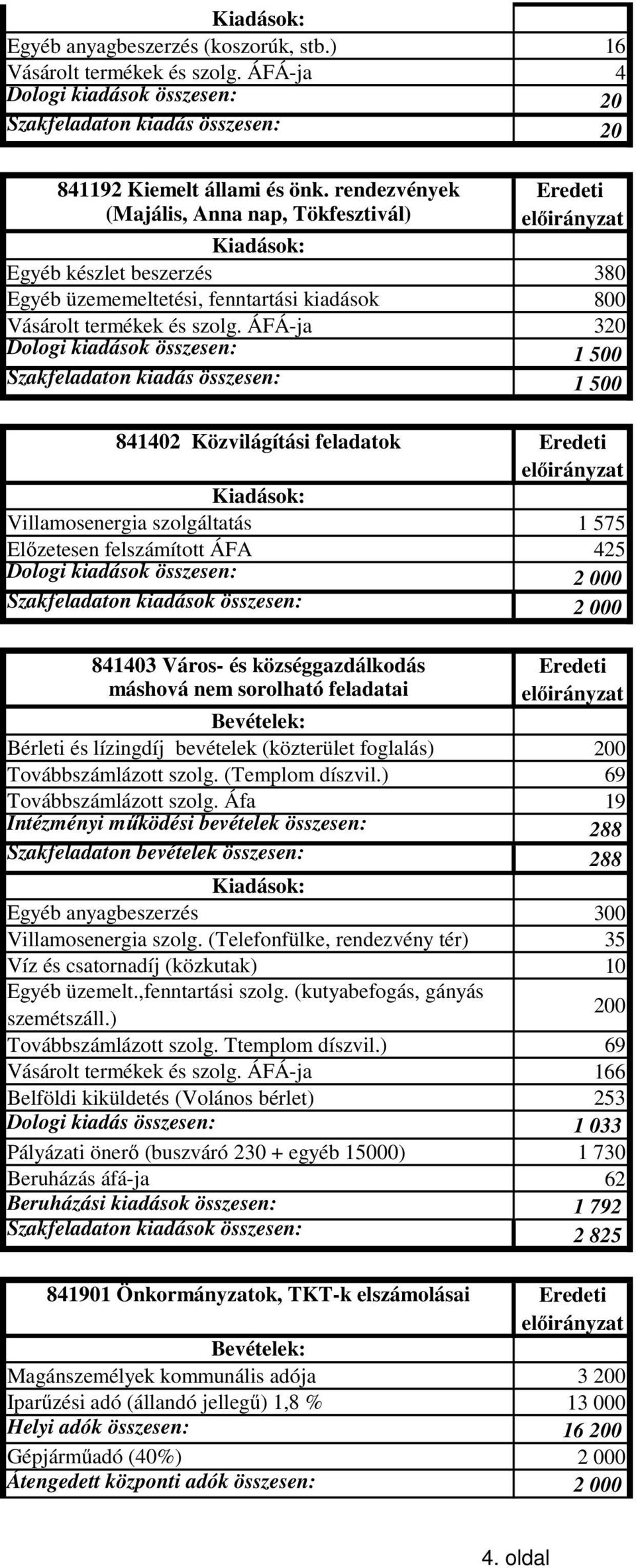 ÁFÁ-ja 320 Dologi kiadások összesen: 1 500 Szakfeladaton kiadás összesen: 1 500 841402 Közvilágítási feladatok Eredeti Villamosenergia szolgáltatás 1 575 Előzetesen felszámított ÁFA 425 Dologi