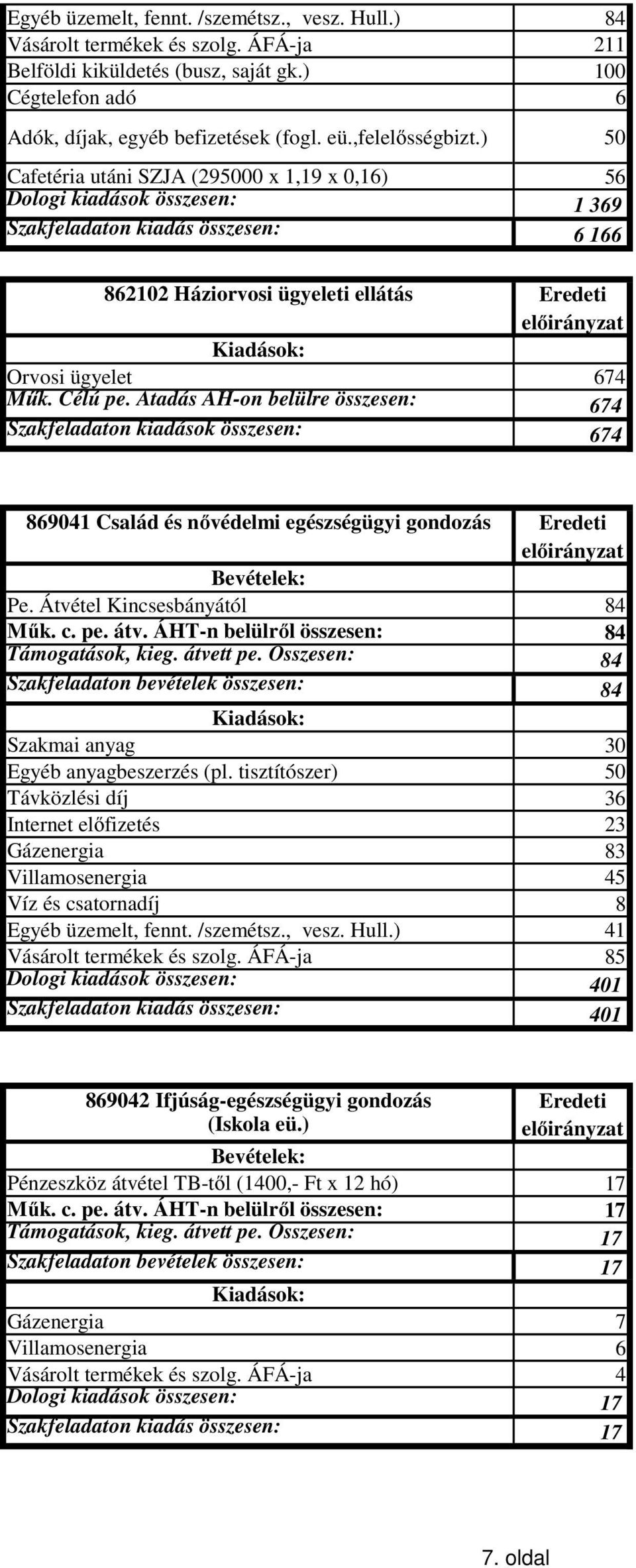 ) 50 Cafetéria utáni SZJA (295000 x 1,19 x 0,16) 56 Dologi kiadások összesen: 1 369 Szakfeladaton kiadás összesen: 6 166 862102 Háziorvosi ügyeleti ellátás Eredeti Orvosi ügyelet 674 Műk. Célú pe.