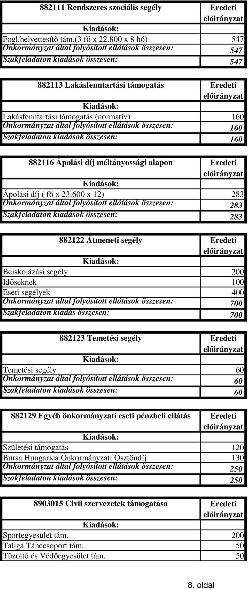 Önkormányzat által folyósított ellátások összesen: 160 Szakfeladaton kiadások összesen: 160 882116 Ápolási díj méltányossági alapon Eredeti Ápolási díj ( fő x 23.