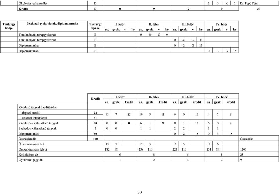 v kr ea. gyak. v kr ea. gyak. v kr ea. gyak. v kr Tanulmányút, terepgyakorlat E 0 40 G 0 Tanulmányút, terepgyakorlat E 0 40 G 0 Diplomamunka E 0 2 G 15 Diplomamunka E 0 3 G 15 Kredit I. félév II.
