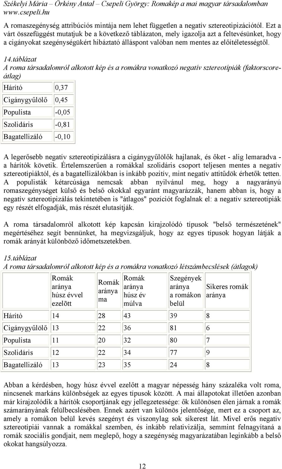 táblázat A roma társadalomról alkotott kép és a romákra vonatkozó negatív sztereotípiák (faktorscoreátlag) Hárító 0,37 Cigánygyűlölő 0,45 Populista -0,05 Szolidáris -0,81 Bagatellizáló -0,10 A