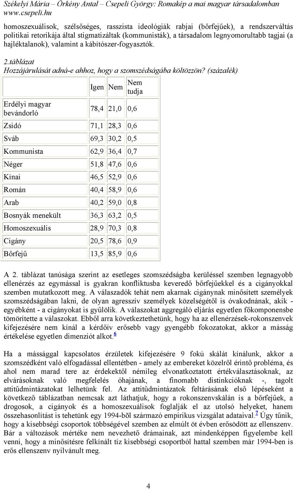 (százalék) Igen Nem Nem tudja Erdélyi magyar bevándorló 78,4 21,0 0,6 Zsidó 71,1 28,3 0,6 Sváb 69,3 30,2 0,5 Kommunista 62,9 36,4 0,7 Néger 51,8 47,6 0,6 Kínai 46,5 52,9 0,6 Román 40,4 58,9 0,6 Arab