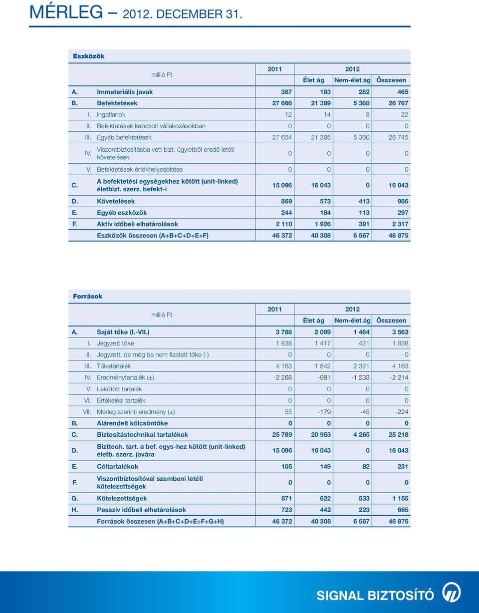 Befektetések értékhelyesbítése 0 0 0 0 A befektetési egységekhez kötött (unit-linked) életbizt. szerz. befekt-i 15 096 16 043 0 16 043 D. Követelések 869 573 413 986 E.