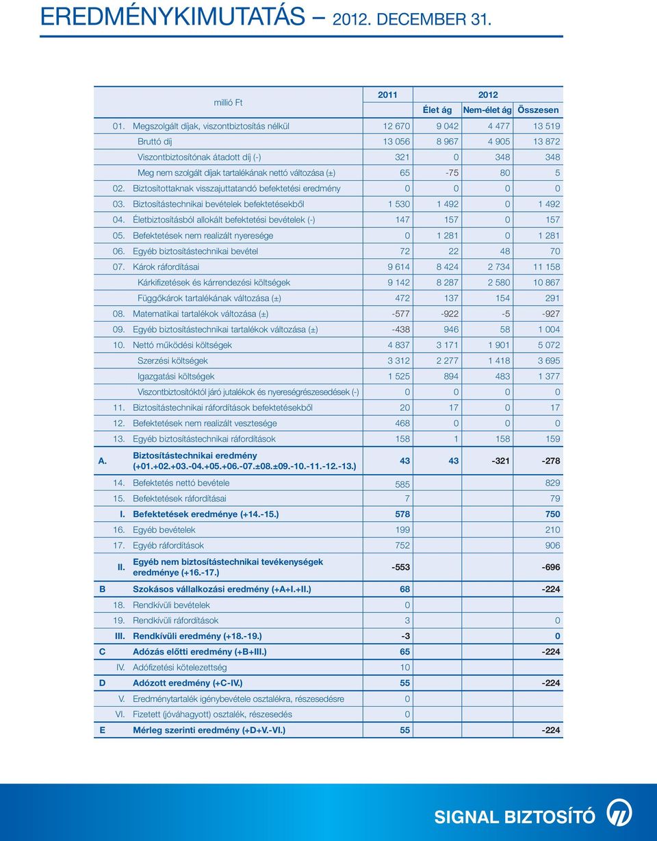 változása (±) 65-75 80 5 02. Biztosítottaknak visszajuttatandó befektetési eredmény 0 0 0 0 03. Biztosítástechnikai bevételek befektetésekből 1 530 1 492 0 1 492 04.